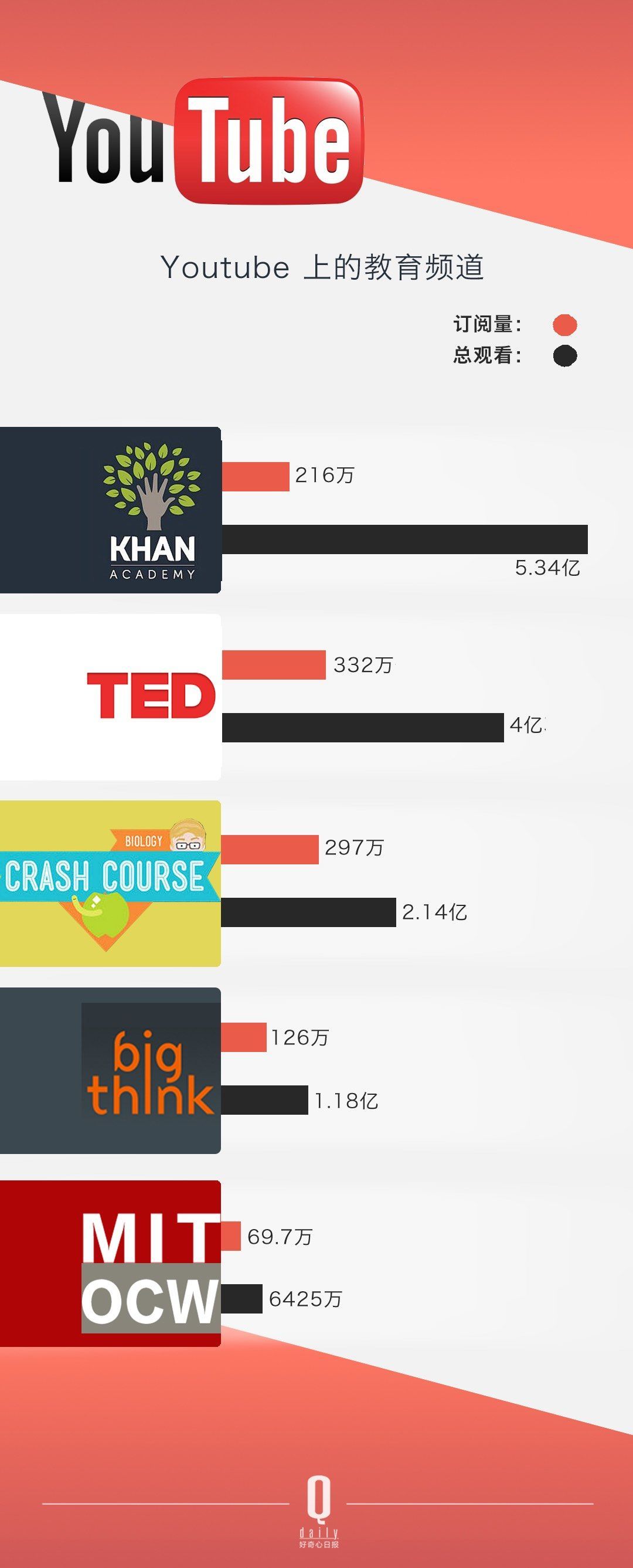 ������ѽ�(j��ng)���Û]���^������ YouTube �Լ���׷�S�ߴ_��(sh��)��׃������