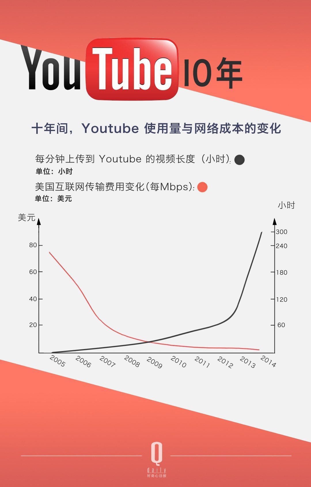 ������ѽ�(j��ng)���Û]���^������ YouTube �Լ���׷�S�ߴ_��(sh��)��׃������